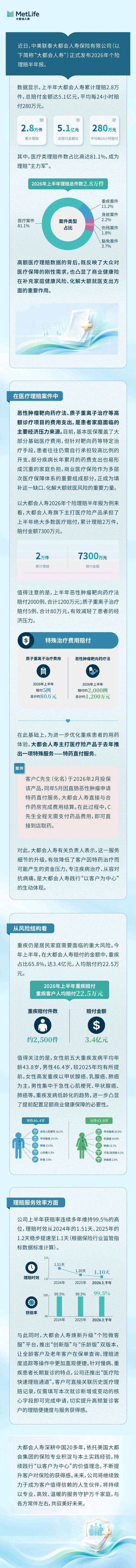 大都会人寿 2026 个险理赔半年报 官方长图
